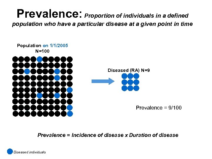 Prevalence: Proportion of individuals in a defined population who have a particular disease at