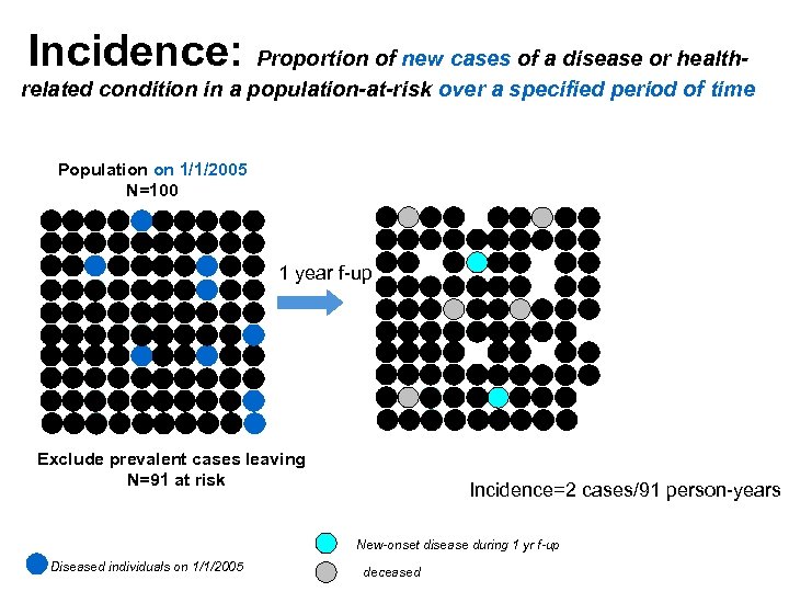 Incidence: Proportion of new cases of a disease or healthrelated condition in a population-at-risk