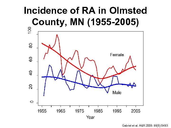 Incidence of RA in Olmsted County, MN (1955 -2005) Gabriel et al. A&R 2008: