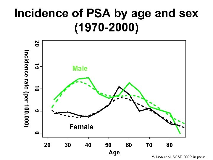 Incidence of PSA by age and sex (1970 -2000) 20 15 10 5 Incidence