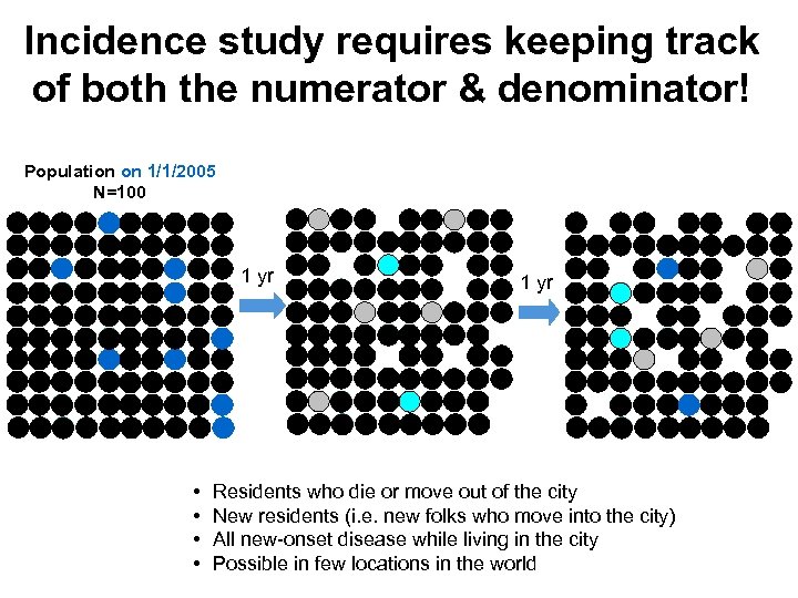 Incidence study requires keeping track of both the numerator & denominator! Population on 1/1/2005