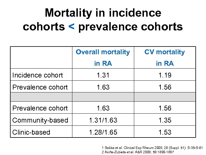 Mortality in incidence cohorts < prevalence cohorts Overall mortality CV mortality in RA Incidence