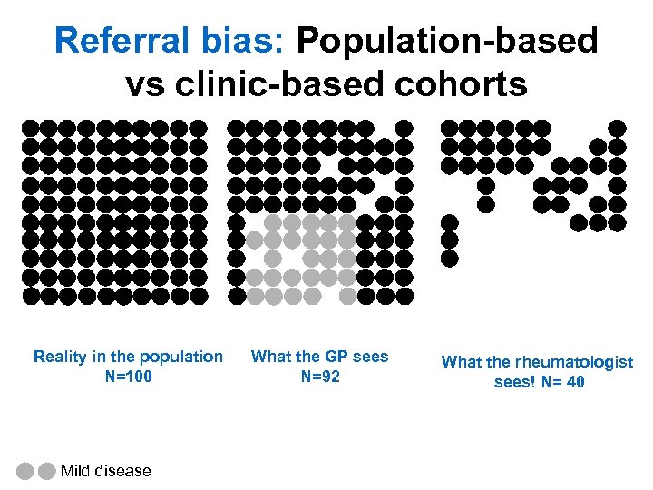 Referral bias: Population-based vs clinic-based cohorts Reality in the population N=100 Mild disease What