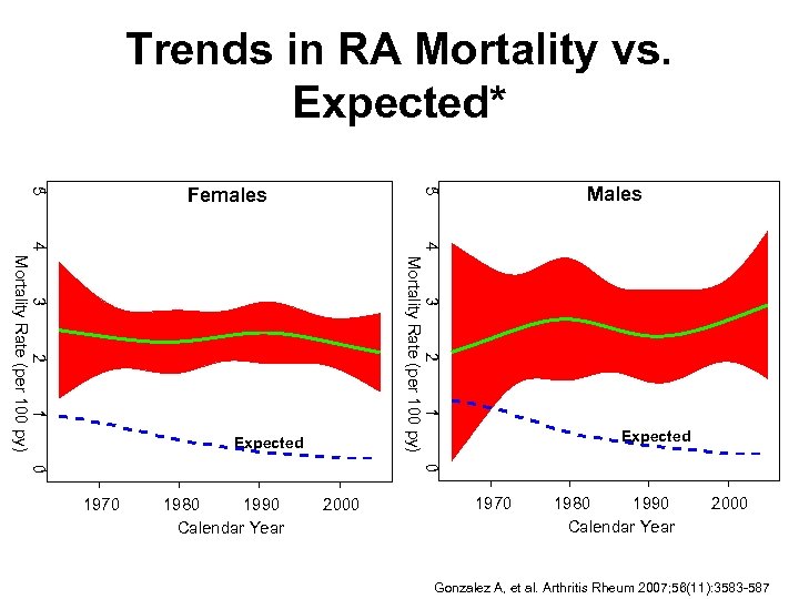 Trends in RA Mortality vs. Expected* 4 3 2 1 0 Mortality Rate (per