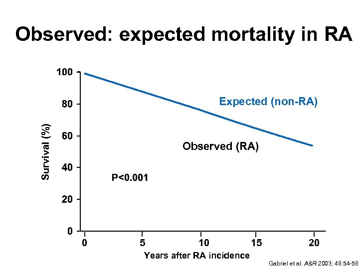 Observed: expected mortality in RA Survival (%) Expected (non-RA) Observed (RA) P<0. 001 0