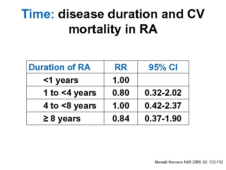 Time: disease duration and CV mortality in RA Duration of RA <1 years 1