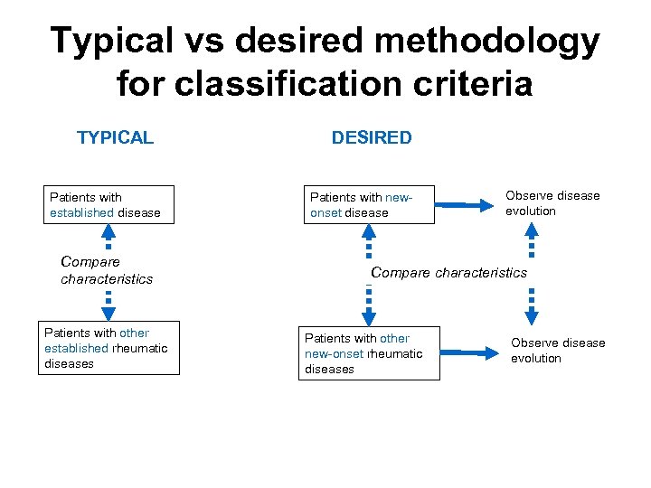 Typical vs desired methodology for classification criteria TYPICAL Patients with established disease Compare characteristics