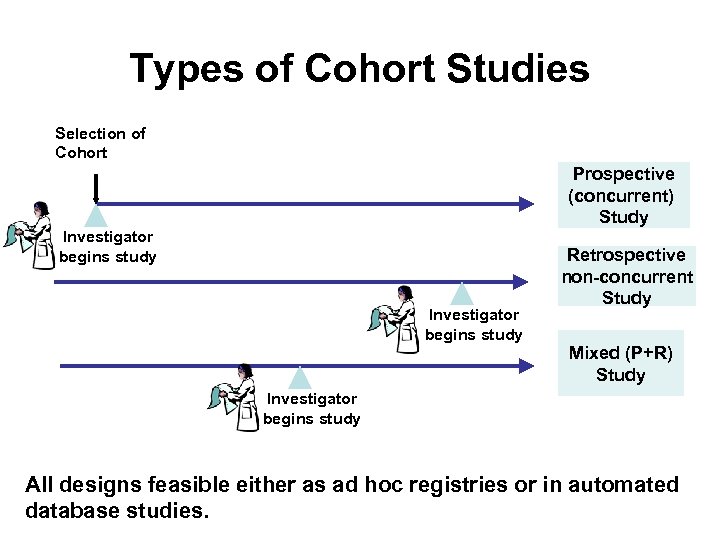 Types of Cohort Studies Selection of Cohort Prospective (concurrent) Study Investigator begins study Retrospective