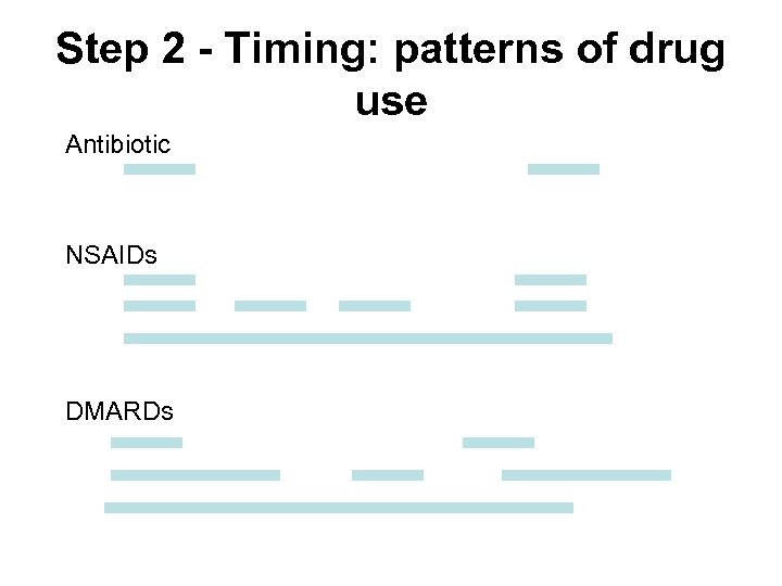 Step 2 - Timing: patterns of drug use Antibiotic NSAIDs DMARDs 