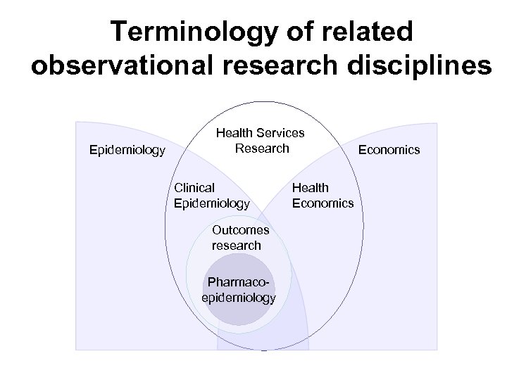 Terminology of related observational research disciplines Epidemiology Health Services Research Clinical Epidemiology Outcomes research