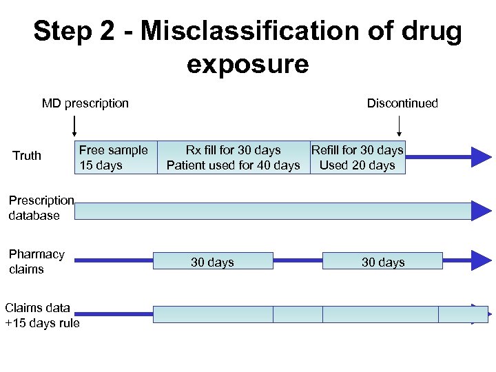 Step 2 - Misclassification of drug exposure MD prescription Truth Free sample 15 days