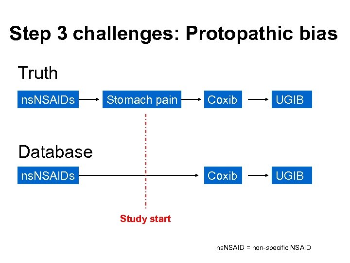 Step 3 challenges: Protopathic bias Truth ns. NSAIDs Stomach pain Coxib UGIB Database ns.