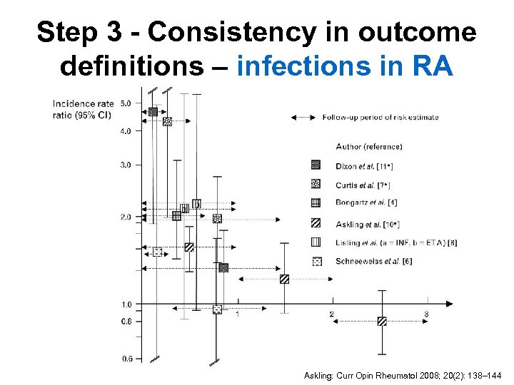 Step 3 - Consistency in outcome definitions – infections in RA Askling: Curr Opin