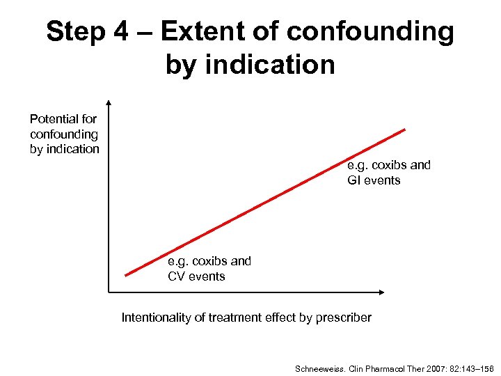 Step 4 – Extent of confounding by indication Potential for confounding by indication e.