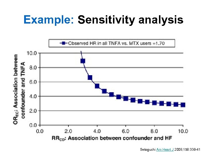 Example: Sensitivity analysis Setoguchi Am Heart J 2008; 156: 336 -41 