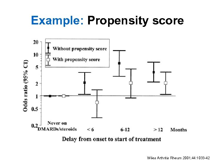 Example: Propensity score Wiles Arthritis Rheum 2001; 44: 1033 -42 