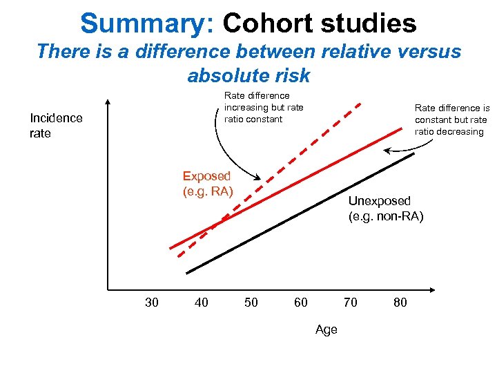 Summary: Cohort studies There is a difference between relative versus absolute risk Rate difference