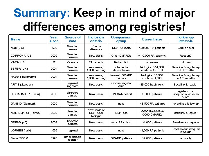 Summary: Keep in mind of major differences among registries! Year since Source of data