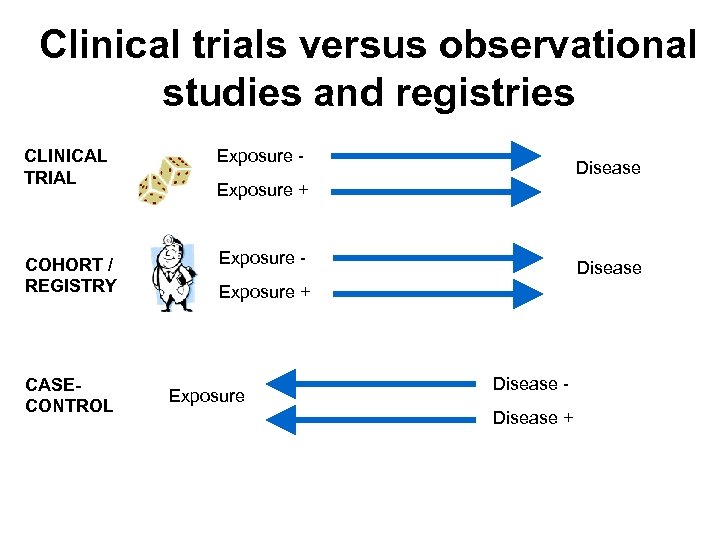 Clinical trials versus observational studies and registries CLINICAL TRIAL COHORT / REGISTRY CASECONTROL Exposure