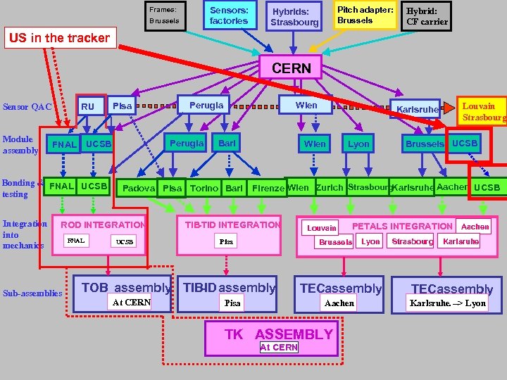 Sensors: factories Frames: Brussels Pitch adapter: Brussels Hybrids: Strasbourg Hybrid: CF carrier US in