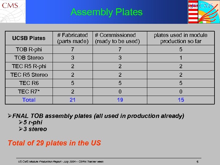 Assembly Plates TOB R-phi # Fabricated (parts made) 7 TOB Stereo 3 3 1