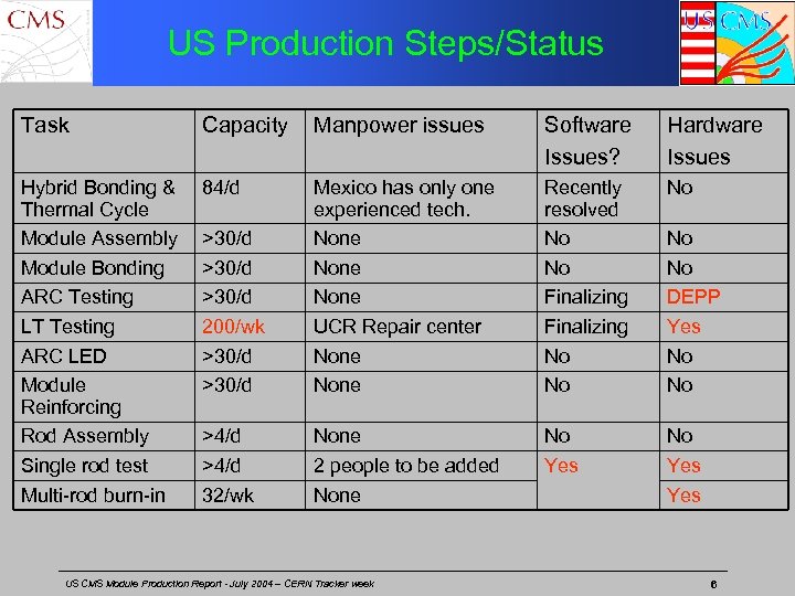US Production Steps/Status Task Capacity Manpower issues Software Issues? Hardware Issues Hybrid Bonding &