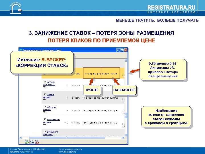 МЕНЬШЕ ТРАТИТЬ, БОЛЬШЕ ПОЛУЧАТЬ 3. ЗАНИЖЕНИЕ СТАВОК – ПОТЕРЯ ЗОНЫ РАЗМЕЩЕНИЯ ПОТЕРЯ КЛИКОВ ПО