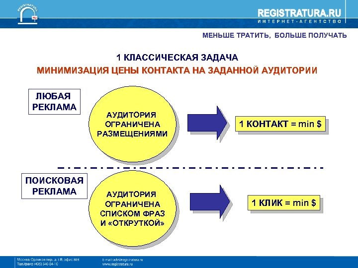 Затрачивать меньше. Классическая задача рекламы. Ограниченная аудитория. Задача на минимизацию Информатика. Главная задача минимизировать контакты.