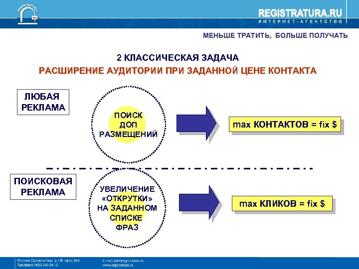 МЕНЬШЕ ТРАТИТЬ, БОЛЬШЕ ПОЛУЧАТЬ 2 КЛАССИЧЕСКАЯ ЗАДАЧА РАСШИРЕНИЕ АУДИТОРИИ ПРИ ЗАДАННОЙ ЦЕНЕ КОНТАКТА ЛЮБАЯ