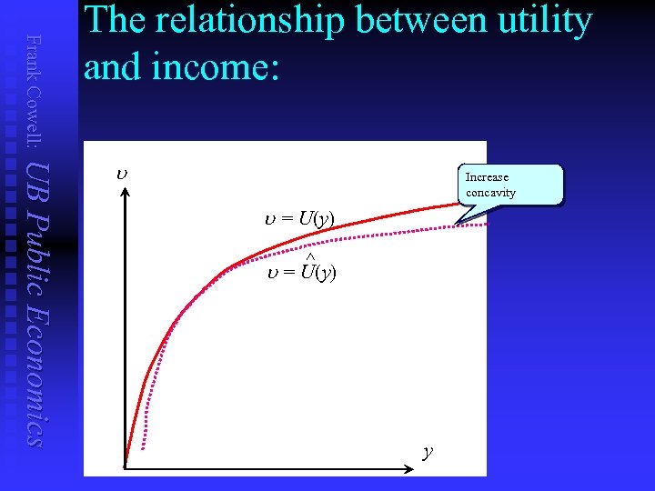 Frank Cowell: The relationship between utility and income: UB Public Economics u Increase concavity