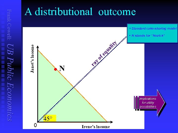 § Standard cake-sharing model eq u of y l N ra UB Public Economics