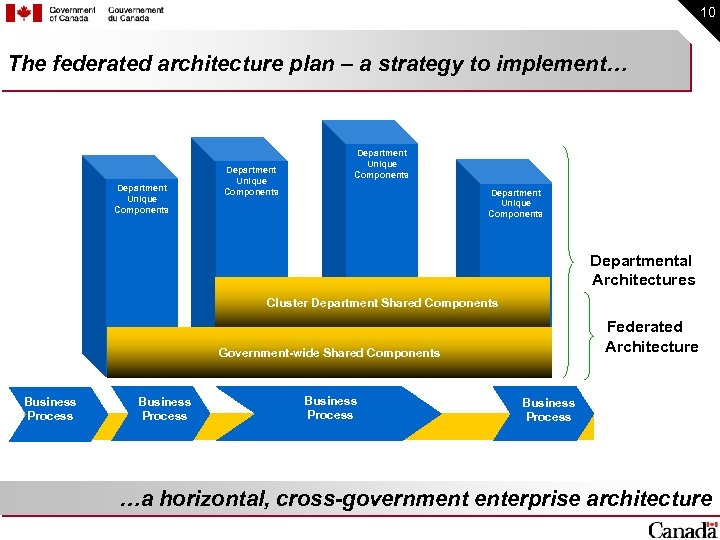 10 The federated architecture plan – a strategy to implement… Department Unique Components Departmental