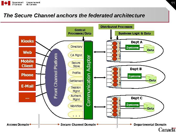 11 The Secure Channel anchors the federated architecture Phone E-Mail … Secure Store Profile