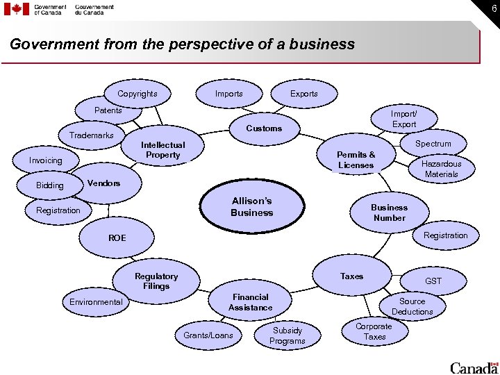 6 Government from the perspective of a business Copyrights Imports Exports Patents Customs Trademarks