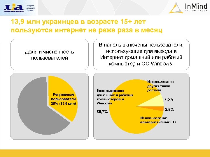 13, 9 млн украинцев в возрасте 15+ лет пользуются интернет не реже раза в