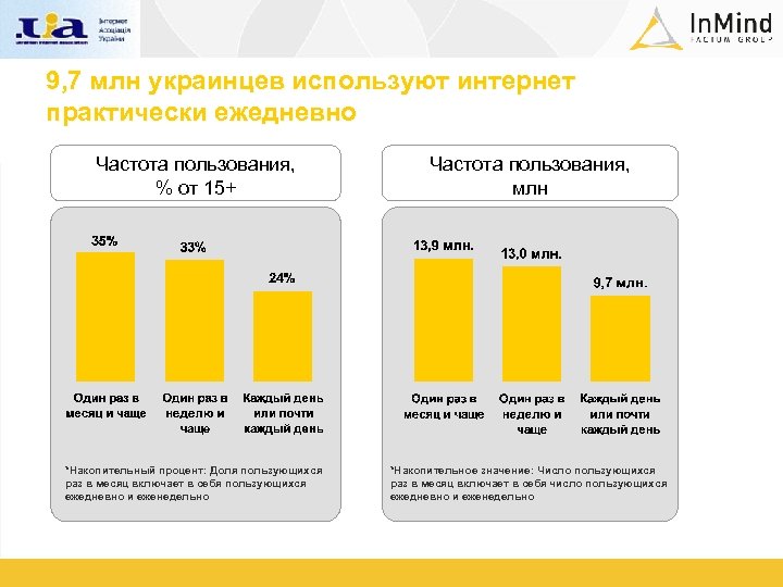 9, 7 млн украинцев используют интернет практически ежедневно Частота пользования, % от 15+ Частота