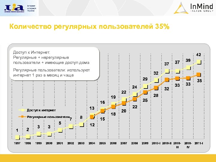 Количество регулярных пользователей 35% Доступ к Интернет: Регулярные + нерегулярные пользователи + имеющие доступ