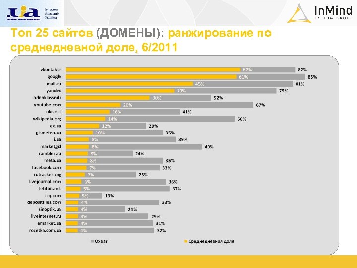 Топ 25 сайтов (ДОМЕНЫ): ранжирование по среднедневной доле, 6/2011 