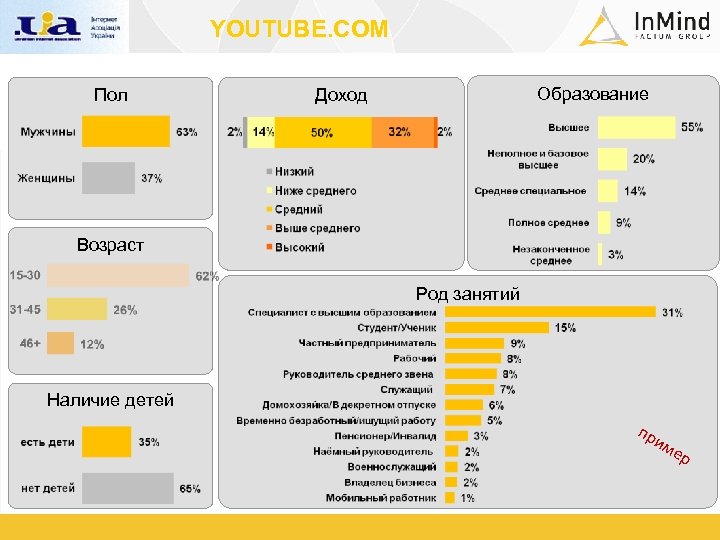 YOUTUBE. COM Пол Образование Доход Возраст Род занятий Наличие детей пр им ер 