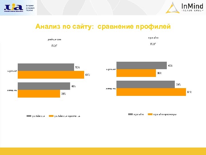 Анализ по сайту: сравнение профилей 