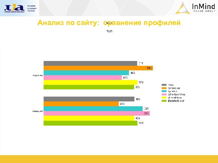 Анализ по сайту: сравнение профилей 