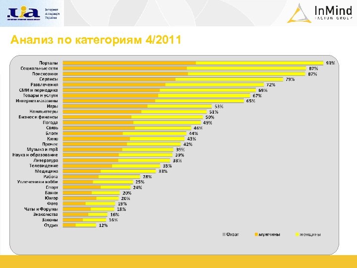 Анализ по категориям 4/2011 