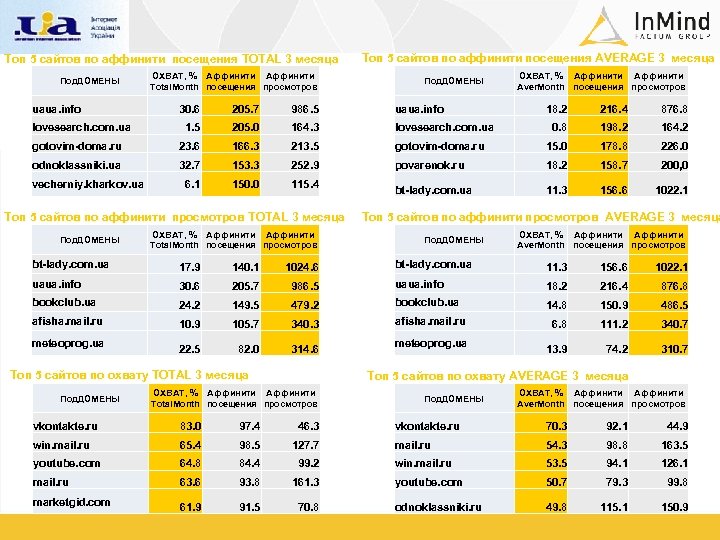 Топ 5 сайтов по аффинити посещения TOTAL 3 месяца Под. ДОМЕНЫ uaua. info ОХВАТ,