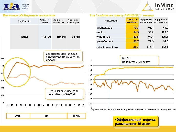 Месячные обобщенные показатели Под. ДОМЕНЫ ОХВАТ, % Month Топ 5 сайтов по охвату AVERAGE