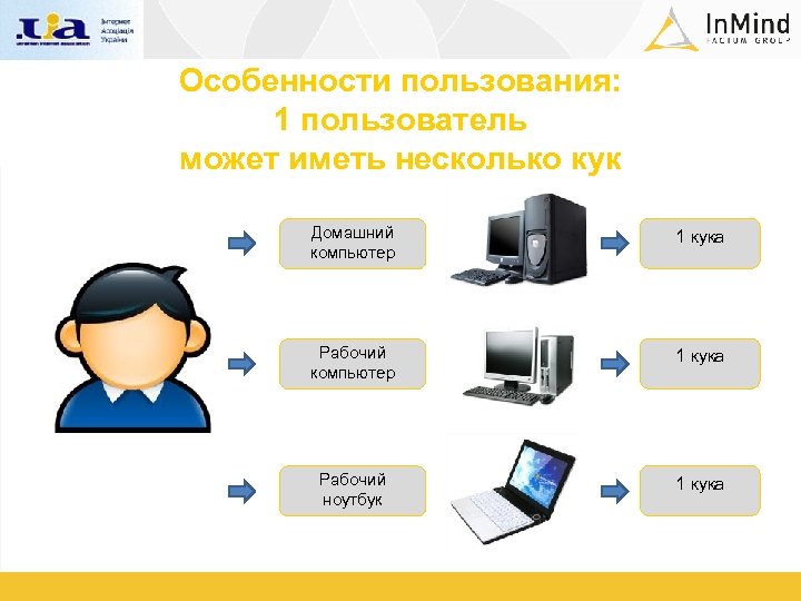 Особенности пользования: 1 пользователь может иметь несколько кук Домашний компьютер 1 кука Рабочий ноутбук