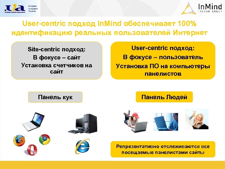 User-centric подход In. Mind обеспечивает 100% идентификацию реальных пользователей Интернет Site-centric подход: В фокусе