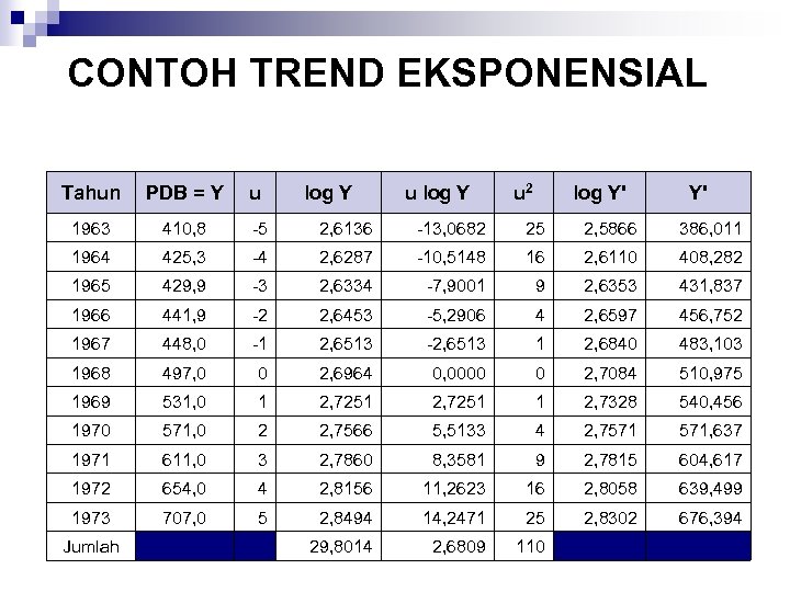 CONTOH TREND EKSPONENSIAL Tahun PDB = Y u 1963 410, 8 -5 2, 6136