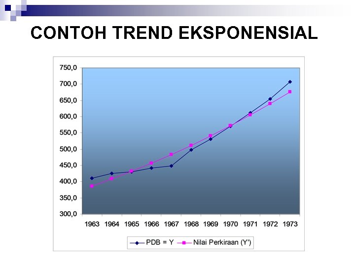 CONTOH TREND EKSPONENSIAL 