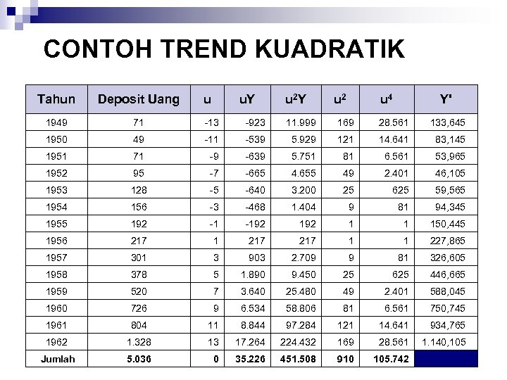 CONTOH TREND KUADRATIK Tahun Deposit Uang u u. Y u 2 u 4 Y'