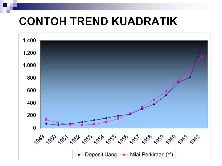 CONTOH TREND KUADRATIK 